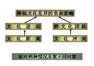  亚太架构VS中国市场 跨国公司化解文化冲突