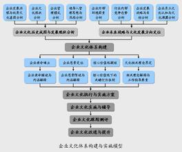  国际企业文化研究现状