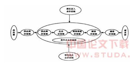  产业价值链竞争模式研究