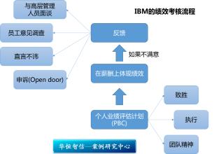  IBM高绩效的薪酬文化