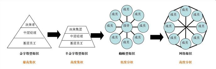  集权还是分权——选择合适的模式管理下属企业