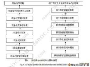  企业内部控制的创新