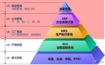  石化行业ERP系统应用