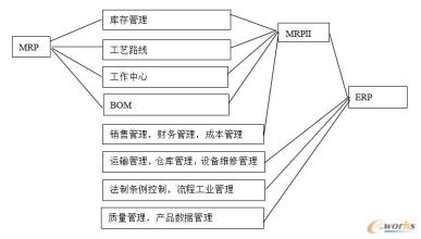  ERP/MRP II文章探讨