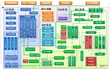  ERP选型与实施