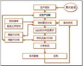  物料需求计划Mrp2实例