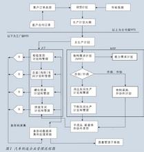  我国汽车制造企业ERP需求分析与解决方案