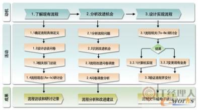  企业实施ERP的三部曲