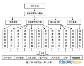  ERP中的企业预算