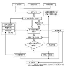  MRPII/ERP的实施