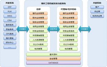  机械行业ERP选型的两大原则