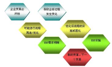  企业如何实施ERP