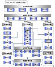  ERP的主要功能模块简介（一）