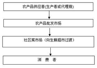  回归传统渠道－－“新流通”时期的新型厂商关系