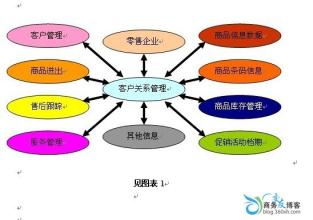  CRM：你的客户还在排队吗？