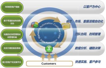  CRM应用待深入 如何才能成功实施