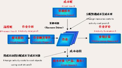  如何用成本分析系统(ABC)管理客户