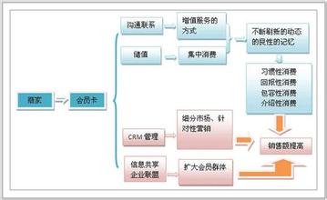  建立品牌客户服务体系，须先认识‘五个是什么‘