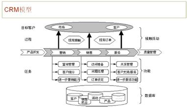  客户关系管理介绍