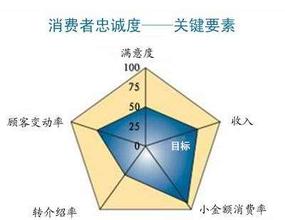  如何建立消费者真正的忠诚度