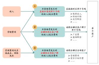  电信企业大客户经营策略浅析