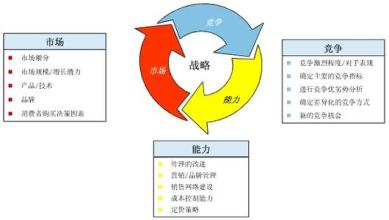  如何建立客户信用分析模型