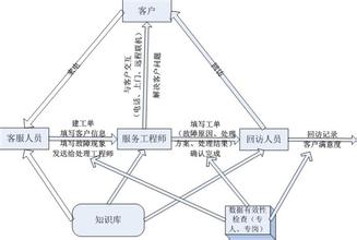  建立客户服务体系的五个“是什么”