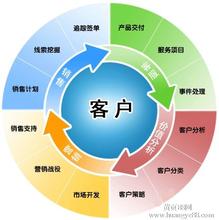  客户关系管理（CRM）——企业竞争力热点