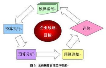  预算管理的行为观及其模式