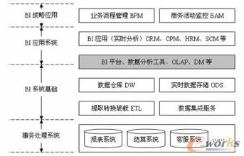  决策支持系统建立中的关键问题