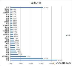  上海浦东国际机场中远期旅客流量预测与分析