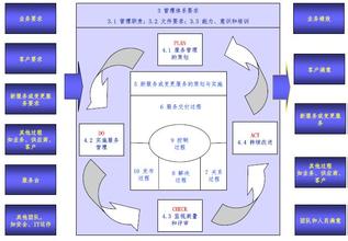  全面提升信息技术的投资回报