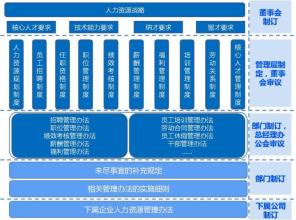  任职资格体系：牵引人力资源系统，推动组织成长