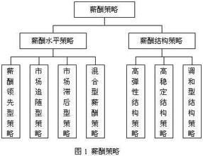  如何制定工资方案？