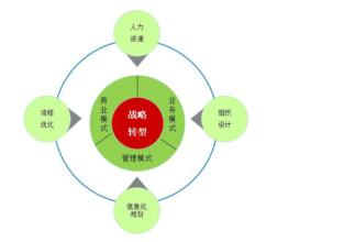  绩效管理如何推动组织变革？