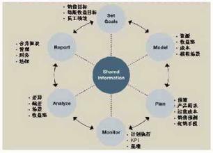  绩效管理四环节：计划、执行、评估与反馈