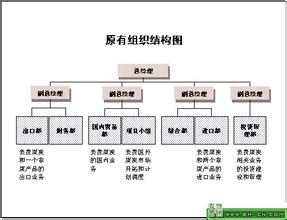  怎样实施工作分析