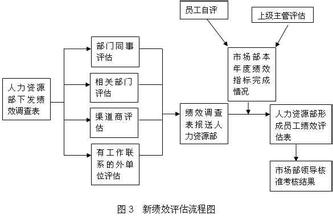  移动运营商绩效管理改进研究