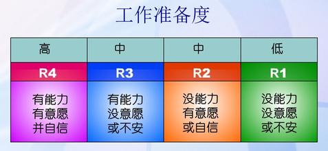  HR情境领导II