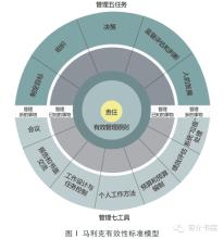  培训有效性的辩证分析及系统模型