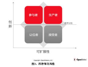  领导风格与管理模式