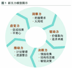  “新五力模型”，胜任力管理的突破