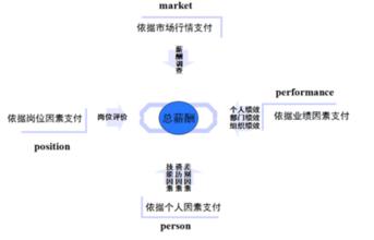  “战略平衡式薪酬体系”解读（1）