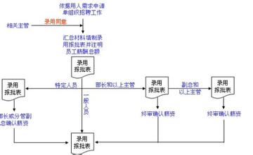  人事做业程序