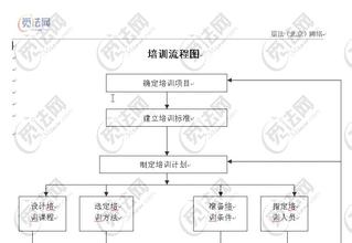  人力培训十步走之三人力资源流程