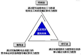  胜任力模型 企业人力资源管理新思路