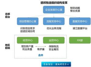  知识型企业应实施的矩阵型扁平化组织机构