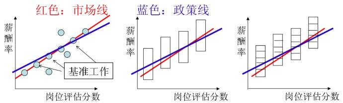  关于薪酬设计的结构问题