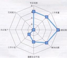  532绩效考核模型