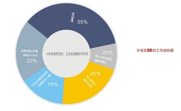  企业人力资源外包现状分析及对策